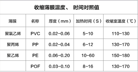 收縮膜溫度時(shí)間對(duì)照表